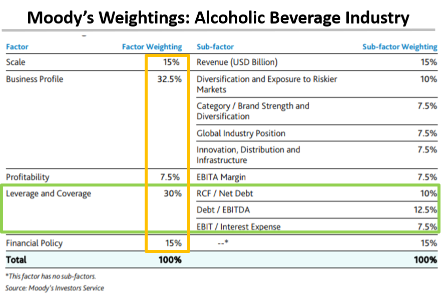 Moody's Rating Methodology for Alcoholic Beverage Industry